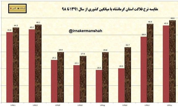 روایت آماری نرخ فلاکت کرمانشاه در دهه ۹۰