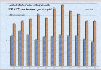 کرمانشاه در جایگاه دوم بیکاری کشور قرار گرفت