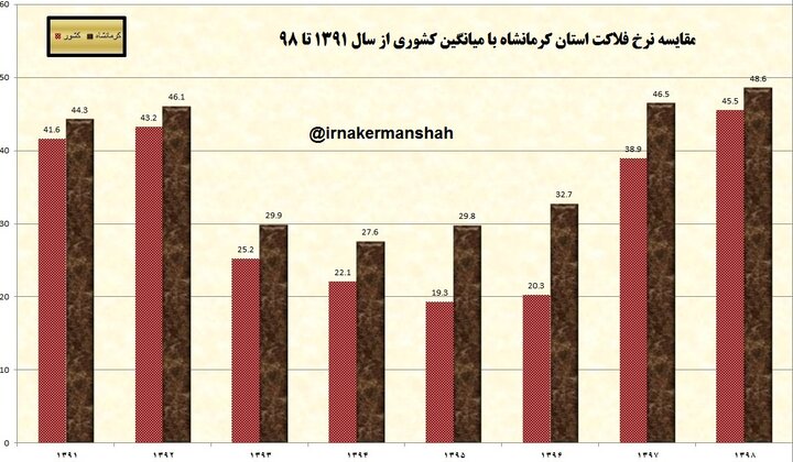 روایت آماری نرخ فلاکت کرمانشاه در دهه ۹۰