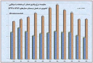 کرمانشاه در جایگاه دوم بیکاری کشور قرار گرفت