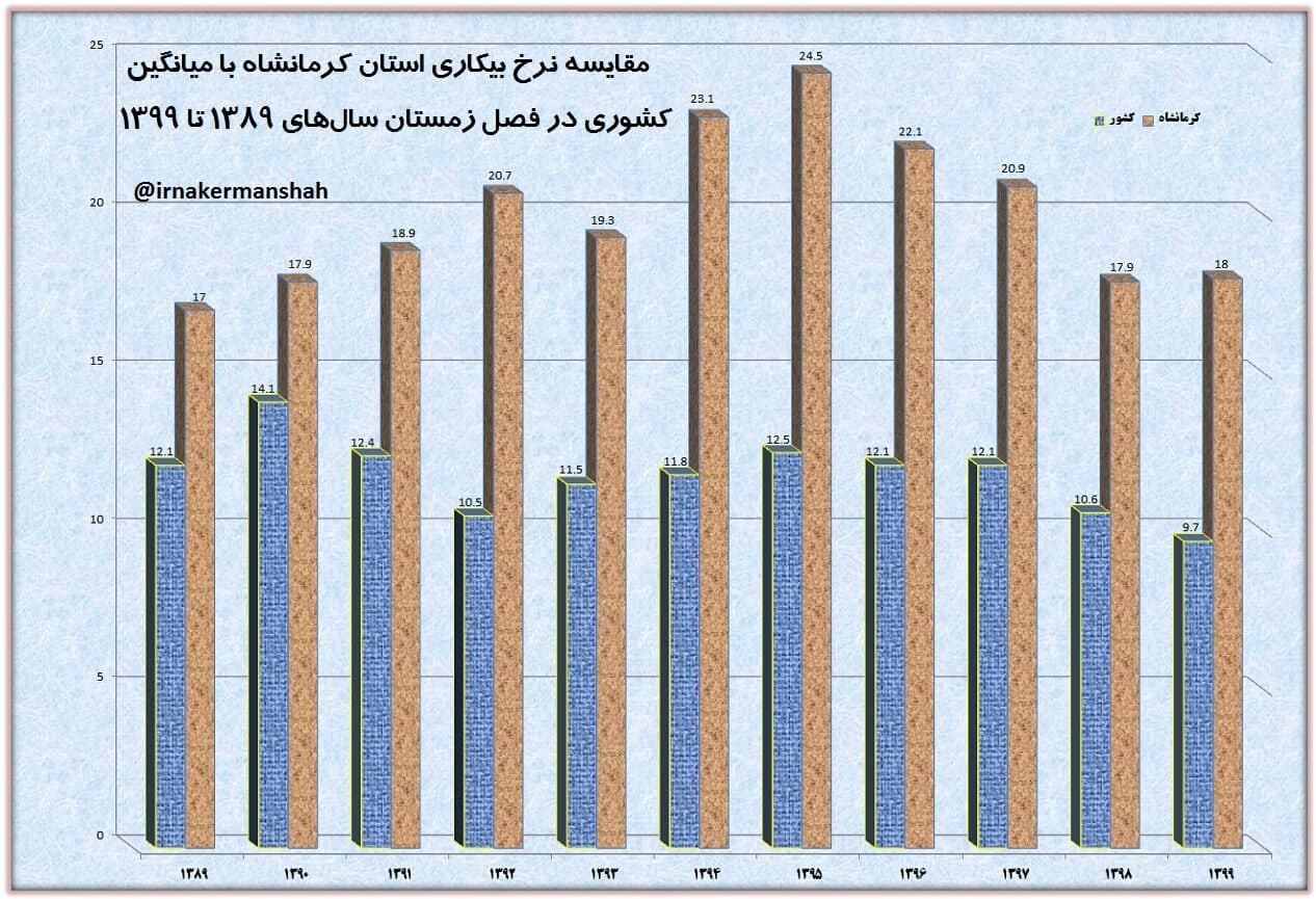 کرمانشاه در جایگاه دوم بیکاری کشور قرار گرفت