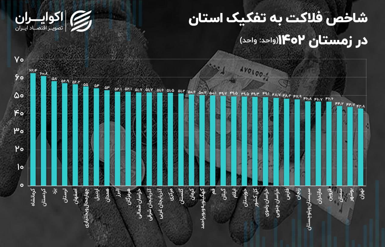 تغییر جای استان‌ها در نقشه فلاکت ایران؛ کرمانشاه اول شد